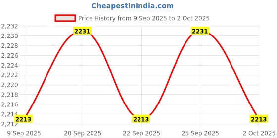 amazon.in CALANDIS™ 4xWheel Outer Tire Durable Black Replacement Outer Tire for Stroller Accessory | Other Stroller Accessories | Stroller Accessories | Strollers & Accessories Price History Graph from 9 Sep 2025 to 2 Oct 2025