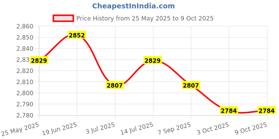 amazon.in CALANDIS™ 4xWindow Wiper Arm Removal Tool Glass Mechanics Puller Windshield | Pullers & Extractors | Hand Tools | Automotive Tools & Supplies Price History Graph from 25 May 2025 to 9 Oct 2025
