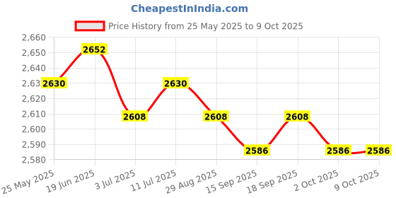 amazon.in CALANDIS™ 4xWindscreen Wiper Arm Removal Special Detach Tool Windscreen Wiper Arm Puller | Pullers & Extractors | Hand Tools | Automotive Tools & Supplies Price History Graph from 25 May 2025 to 9 Oct 2025