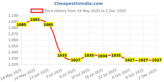 amazon.in calandis CALANDIS™ 4xWomen Beaded Eyeglass Sunglasses Holder Retainer Cord Necklace Lanyard Chain | Vision Care calandis Price History Graph from 19 May 2025 to 2 Dec 2025