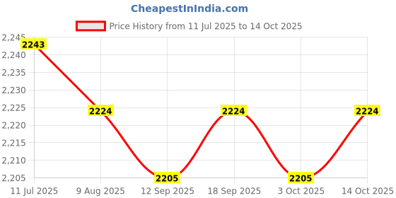 amazon.in CALANDIS™ 4xWristband Playbook Coach Bracer for Football Play Softball S Single Sheet | Training Aids | Soccer | Team Sports Price History Graph from 11 Jul 2025 to 14 Oct 2025