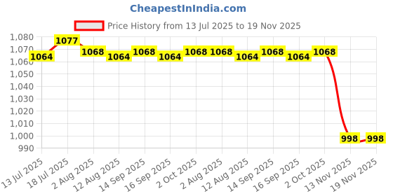 amazon.in CALANDIS™ 4xYoga Mat Storage Pack Lightweight Yoga Mat Backpack for Exercise Home Travel | Mat Carriers & Bags | Yoga & Pilates | Fitness, Running & Yoga Price History Graph from 13 Jul 2025 to 18 Nov 2025