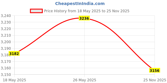 amazon.in CALANDIS™ 5 Bay Hard Drive Backplane Enclosure Tray for DIY Assembly and Installation | Drive Enclosures & Docks | Drives, Storage & Blank Media Price History Graph from 18 May 2025 to 25 Nov 2025