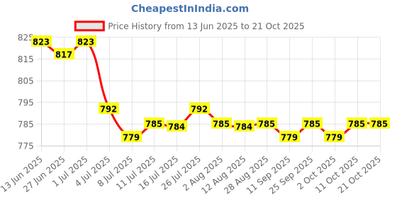 amazon.in calandis CALANDIS™ 5 Pair No-Crow Rooster Collar No Crow Noise Neck Belt for Roosters | Backyard Poultry Supplies calandis Price History Graph from 13 Jun 2025 to 21 Oct 2025
