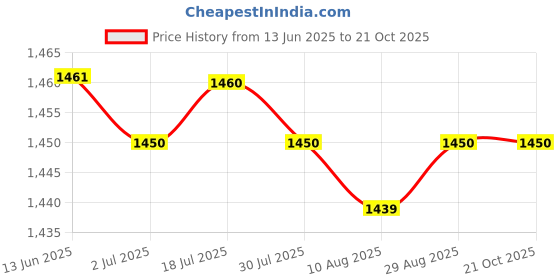 amazon.in calandis CALANDIS™ 5 Pairs Male Split 2 Toe Flip Flop Socks Japanese Tabi Socks Sports Anklets | Mens Clothing calandis Price History Graph from 13 Jun 2025 to 21 Oct 2025