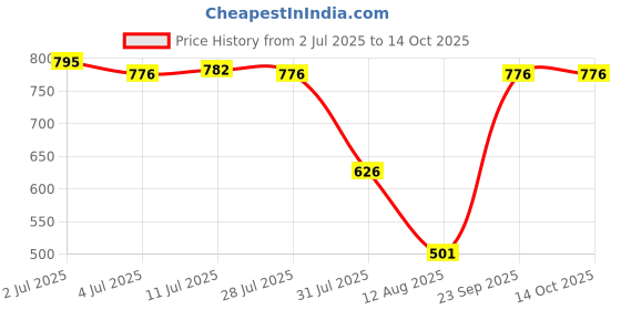 amazon.in CALANDIS™ 5 Pieces 2 in 1 Replacement Fiber Tips for Capacitive Stylus Pens Diameter 6.0mm Price History Graph from 2 Jul 2025 to 14 Oct 2025