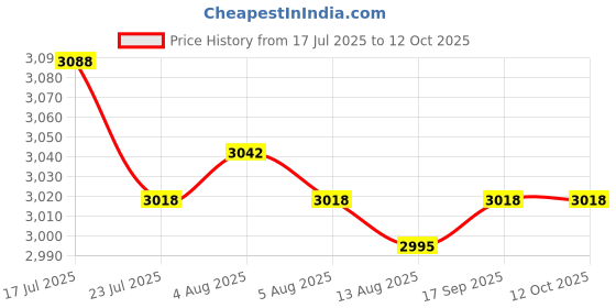 amazon.in CALANDIS™ 5 Pieces 63mm Clip-on Pipe Thermometer Temperature Gauge With Spring Price History Graph from 17 Jul 2025 to 12 Oct 2025