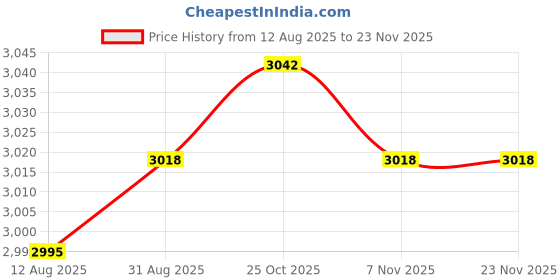 amazon.in Calandis™ 5 Pieces 63Mm Clip-On Pipe Thermometer Temperature Gauge With Spring Price History Graph from 12 Aug 2025 to 22 Nov 2025
