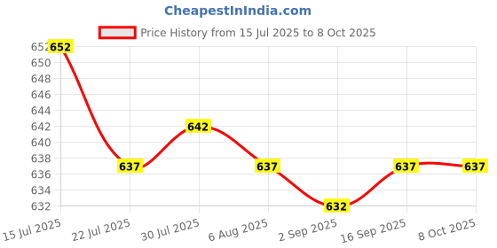 amazon.in CALANDIS™ 5 Pieces Absorbing Sheet Tissue Absorbent Blotting Filter Paper for Price History Graph from 15 Jul 2025 to 8 Oct 2025