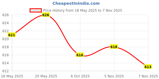 amazon.in calandis CALANDIS™ 5 Pieces Anti-Slip Sports Glasses Strap Sunglasses Eyeglasses String Black | Other Vision Care | Vision Care calandis Price History Graph from 18 May 2025 to 7 Nov 2025