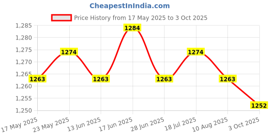 amazon.in CALANDIS™ 5 Pieces Coil Spark Plug Coil Boot Terminal Set High Performance | Ignition Wires | Ignition Systems | Car & Truck Parts | Parts & Accessories Price History Graph from 17 May 2025 to 3 Oct 2025
