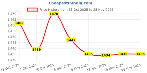 amazon.in CALANDIS™ 5 Pieces Pegboard Bins with Hooks Easy Installation Pegboard Cups with Rings White | Pegboards & Hooks | Racks & Fixtures | Retail & Services Price History Graph from 11 Oct 2025 to 25 Nov 2025