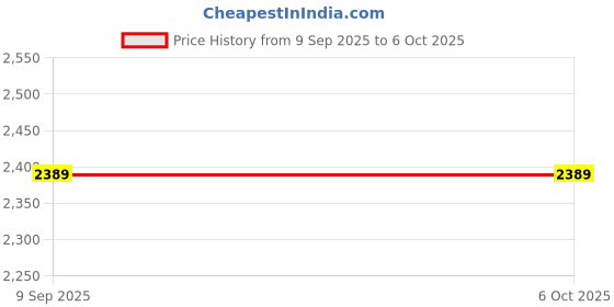 amazon.in CALANDIS™ 5 Port 10/100MBps Ethernet Switch LAN Network Hub Extender Splitter EU Plug | Network Switches | Switches & Hubs | Enterprise Networking, Servers Price History Graph from 9 Sep 2025 to 5 Oct 2025