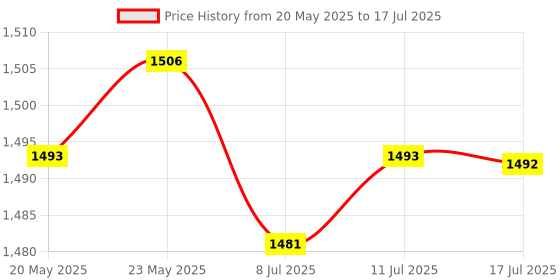 amazon.in CALANDIS™ 5 Port Gigabit Ethernet Fittings Switcher for Video Machine Home Office Black | Network Switches | Switches & Hubs | Enterprise Networking, Servers Price History Graph from 20 May 2025 to 17 Jul 2025