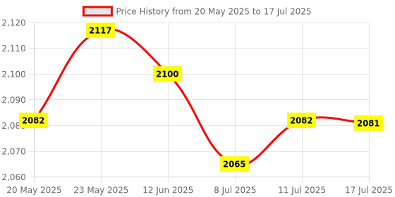 amazon.in CALANDIS™ 5 Port Gigabit Ethernet Switch LAN Network Hub Extender Splitter UK Plug | Network Switches | Switches & Hubs | Enterprise Networking, Servers Price History Graph from 20 May 2025 to 17 Jul 2025