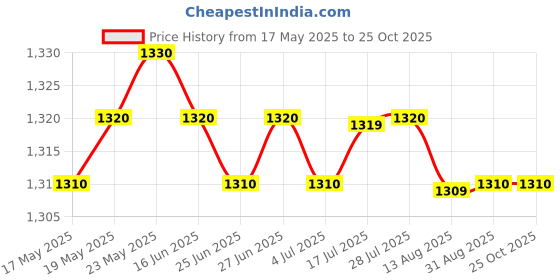 amazon.in calandis CALANDIS™ 5 Rolls Clothes Double Sided Tape Modesty Toupee Body Adhesive Tape 2.3cmx5m | Scarves & Wraps | Womens Accessories calandis Price History Graph from 17 May 2025 to 24 Oct 2025