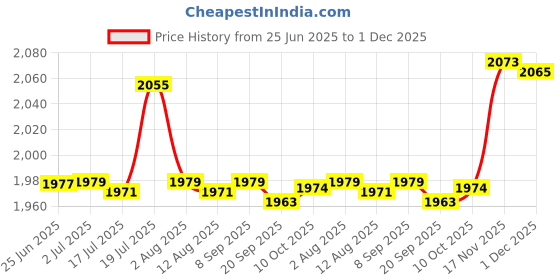 amazon.in CALANDIS™ 5 x CNC Milling Engraving Machine Press Plate Clamp Splint Platform Accs | Routers - Professional | Equipment & Machinery | Woodworking | Manufacturing & Metalworking Price History Graph from 25 Jun 2025 to 1 Dec 2025