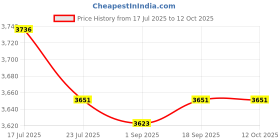 amazon.in CALANDIS™ 5 X Perfect Unlock Turbo Sim Card for iPhone X 8 7 6S 6 Plus+5S iOS 11.2 GPP | SIM Cards | Phone Cards & SIM Cards Price History Graph from 17 Jul 2025 to 12 Oct 2025