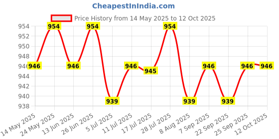 amazon.in CALANDIS™ 50 Pieces Replacement Carbon Brush for Electric Screwdriver Replace Parts | Other Mech. Power Transmission | Mechanical Power Transmission | Automation Motors & Drives Price History Graph from 14 May 2025 to 12 Oct 2025