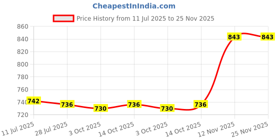 amazon.in CALANDIS™ 50ml Professional Eye Lashes Cleaner Extension Shampoo Makeup Remover | False Eyelashes & Adhesives | Eyes Price History Graph from 11 Jul 2025 to 24 Nov 2025