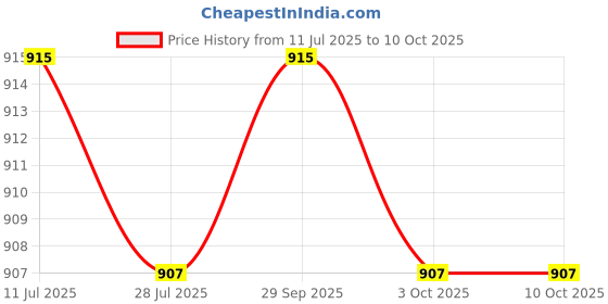 amazon.in CALANDIS™ 50pc 5.1" Square Rectangle Cleaning Swab Sticks for Solvent Format Inkjet Printer Roland Optical Equipment Price History Graph from 11 Jul 2025 to 9 Oct 2025