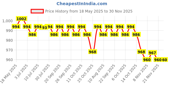amazon.in CALANDIS™ 50pcs/Pack Mild Facial Cleansing Towelettes Makeup Remover Wipes Guava Flavor | Makeup Remover | Skin Care Price History Graph from 18 May 2025 to 30 Nov 2025