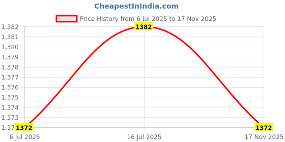 amazon.in CALANDIS™ 50x Refillable Glass Bottles Durable Mini for Fragrance Samples 1ml Conjoined Plug | Other Makeup Tools & Accs | Makeup Tools & Accessories | I2 Price History Graph from 6 Jul 2025 to 17 Nov 2025