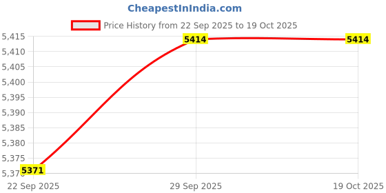 amazon.in calandis CALANDIS™ 50x6 String Acoustic Guitar Bone Bridge Saddle for Guitar Parts | Saddles | Guitar Parts | Parts & Accessories | Guitars & Basses calandis Price History Graph from 22 Sep 2025 to 17 Oct 2025