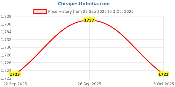 amazon.in CALANDIS™ 5.25 inch USB Front Panel Hub for PC Computer Case Optical Drive Front Panel 4 Ports USB 2.0 | USB Cables, Hubs & Adapters | Computer Cables & Connectors Price History Graph from 22 Sep 2025 to 3 Oct 2025
