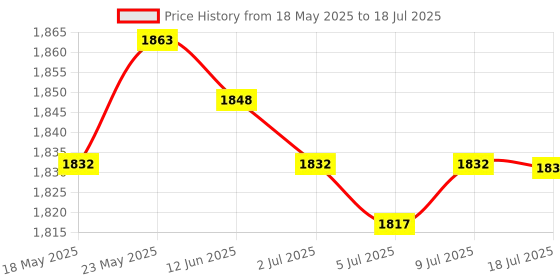 amazon.in CALANDIS™ 54mm Express Card to 2 Port USB 3.0 Adapter NEC Chip D720202 for Windows Vista Win 7 Laptop PC | Port Expansion Cards | Interface/Add-On Cards | Computer Components & Parts Price History Graph from 18 May 2025 to 18 Jul 2025