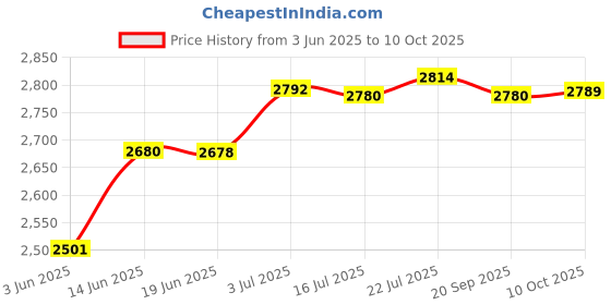 amazon.in CALANDIS™ 59350 Stretch Belt Installer Tool for Ford 3.5L and 3.7L Engines 2011 | Pullers & Extractors | Hand Tools | Automotive Tools & Supplies Price History Graph from 3 Jun 2025 to 10 Oct 2025