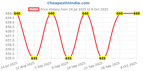 amazon.in CALANDIS™ 5N Newton Meter Force Gauge Spring Dynamometer Physics Lab Experiment 8.27 * 0.98 * 0.98inch Studying Learning Tool Price History Graph from 24 Jul 2025 to 7 Oct 2025