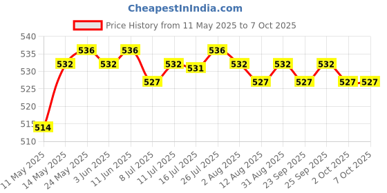 amazon.in CALANDIS™ 5N Physics Newton Force Meter Spring Dynamometer Spring Dual Scale Balance 20cm Length Price History Graph from 11 May 2025 to 7 Oct 2025