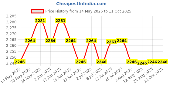 amazon.in CALANDIS™ 5Pcs 2.5 to 1.25mm SC Male to LC Female Single Mode Fiber Optic Connector | Optical Fiber Cables | Networking Cables & Adapters | Computer Cables & Connectors Price History Graph from 14 May 2025 to 10 Oct 2025