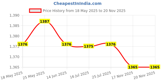 amazon.in CALANDIS™ 5Pcs 6ML Car Perfume Bottle Essential Oil Fragrance Diffuser Vials Sliver | Natural & Alternative Remedies Price History Graph from 18 May 2025 to 19 Nov 2025