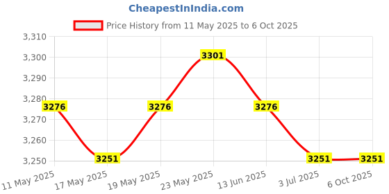 amazon.in CALANDIS™ 5pcs Blank Rug Hooking Mesh Canvas for Rug Making DIY Latch Hook Crafts | Latch Hooking Kits | Latch Hooking | Rug Making | Needlecrafts & Yarn Price History Graph from 11 May 2025 to 6 Oct 2025