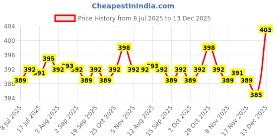 amazon.in calandis CALANDIS™ 5pcs Elastic Bra Strap Extension Bra Extenders 3X 3 Hook Cameo Brown | Bras & Bra Sets | Intimates & Sleep | Womens Clothing calandis Price History Graph from 8 Jul 2025 to 13 Dec 2025