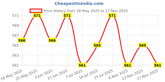 amazon.in CALANDIS™ 5Pcs Empty 5ml Refillable Perfume Bottles Pump Spray Tube Glass Vials Gold | Other Makeup Tools & Accs | Makeup Tools & Accessories | Makeup Price History Graph from 18 May 2025 to 13 Nov 2025
