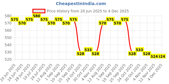 amazon.in CALANDIS™ 5pcs White Recessed Window Door Contact Switch Alarm | Other Home Security | Home Security | Home Improvement Price History Graph from 20 Jun 2025 to 4 Dec 2025