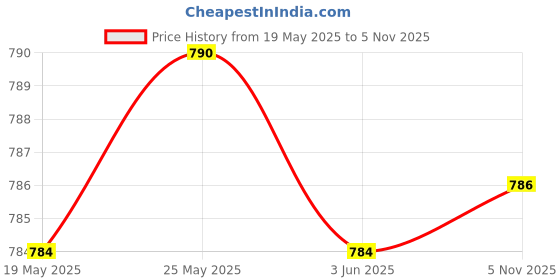 amazon.in calandis CALANDIS™ 5pcs/Set Goldilocks and Three Bears Finger Puppets Nursery Rhyme/Fairy Tale | Developmental Baby Toys | Toys for Baby calandis Price History Graph from 19 May 2025 to 5 Nov 2025