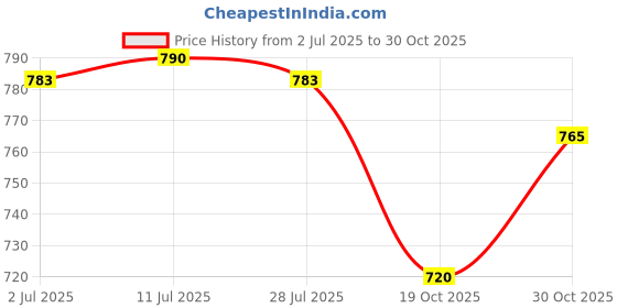 amazon.in CALANDIS™ 5V 2A 2000mA AC/DC 100-240V 50/60Hz Power Supply Adapter Charger Plug Mains Price History Graph from 2 Jul 2025 to 30 Oct 2025