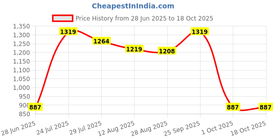 amazon.in CALANDIS™ 5V/2.5W Solar Pannel Battery Charger Small Alligator Clips High Efficiency for Car Campers Boats | Battery Chargers | Multipurpose Batteries & Power Price History Graph from 28 Jun 2025 to 18 Oct 2025