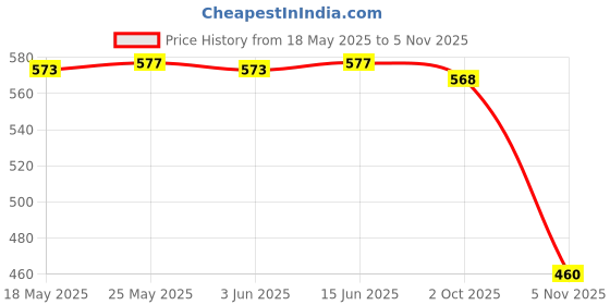amazon.in calandis CALANDIS™ 5X Adjustable Glasses Neck Cord Strap Eye Glass String Lanyard Holder Pink | Other Vision Care | Vision Care calandis Price History Graph from 18 May 2025 to 5 Nov 2025