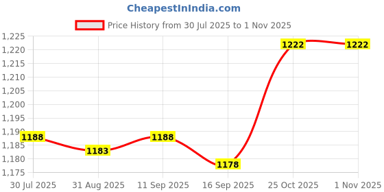 amazon.in CALANDIS™ 5X Bicycle Mouth Water Bladder Bag Hydration Suction Piping Nozzle Replacement | Hydration Packs | Hiking Backpacks | & Hiking | Outdoor Sports Price History Graph from 30 Jul 2025 to 31 Oct 2025