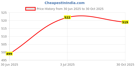 amazon.in CALANDIS™ 5X Billiard Cue Tip Protector Accessories for Billiards Training Enthusiasts Red | Accessories & D?©cor | Billiards | Indoor Games Price History Graph from 30 Jun 2025 to 30 Oct 2025