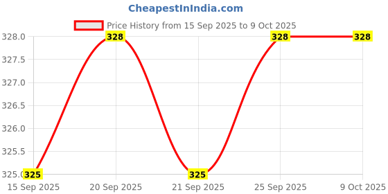 amazon.in CALANDIS™ 5x Fiber Optic Cable Wire Protection Box Small Round Heat Tube Case #2 | Other Computers & Networking Price History Graph from 15 Sep 2025 to 9 Oct 2025