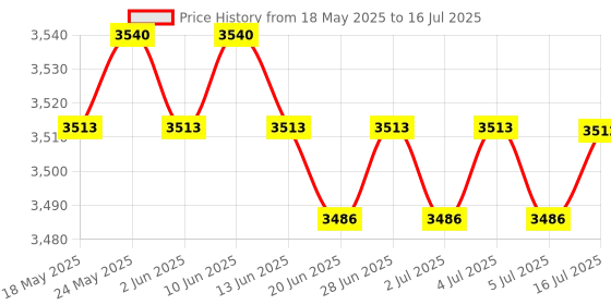 amazon.in CALANDIS™ 5X Pool Floating Chlorine Dispenser Large Capacity Durable with Thermometer | Pool Chemicals & Clarifiers | Pool Chemicals & Testing | Pools & Spas | Yard, Garden & Outdoor Living Price History Graph from 18 May 2025 to 5 Jul 2025