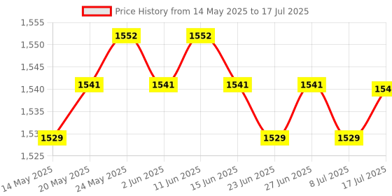 amazon.in CALANDIS™ 5x Quad Data Wall Outlet Face Plate 4 Port RJ45/RJ11 Ethernet Network Socket | Plugs Jacks & Wall Plates | Networking Cables & Adapters | Computer Cables & Connectors Price History Graph from 14 May 2025 to 17 Jul 2025