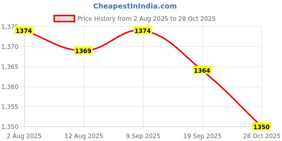 amazon.in CALANDIS™ 5X Scuba Diving Emergency Scuba Diving Survival Whistle with Snap Clip Mixed | Safety Whistles | Emergency Gear | & Hiking | Outdoor Sports Price History Graph from 2 Aug 2025 to 28 Oct 2025