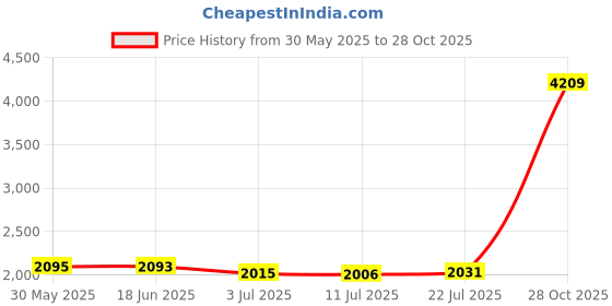 amazon.in CALANDIS™ 5X Speed Agility Hurdles Fitness for Baseball Foot Exercise Obstacle Courses 15cm | Training Aids | Soccer | Team Sports Price History Graph from 30 May 2025 to 28 Oct 2025
